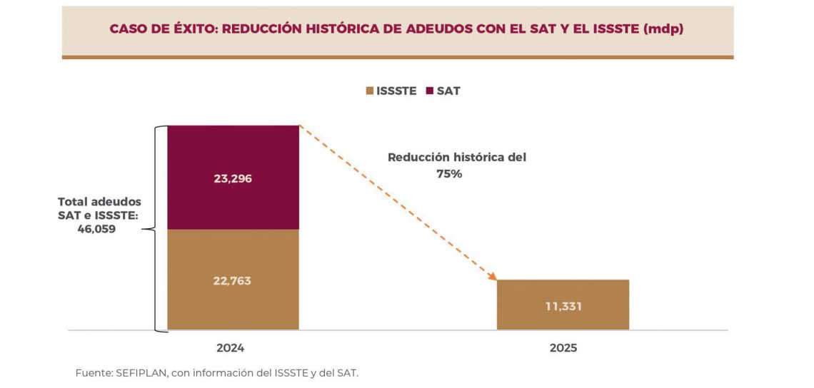 Rocío Nahle Logró una Notable Reducción en la Deuda Total del Estado