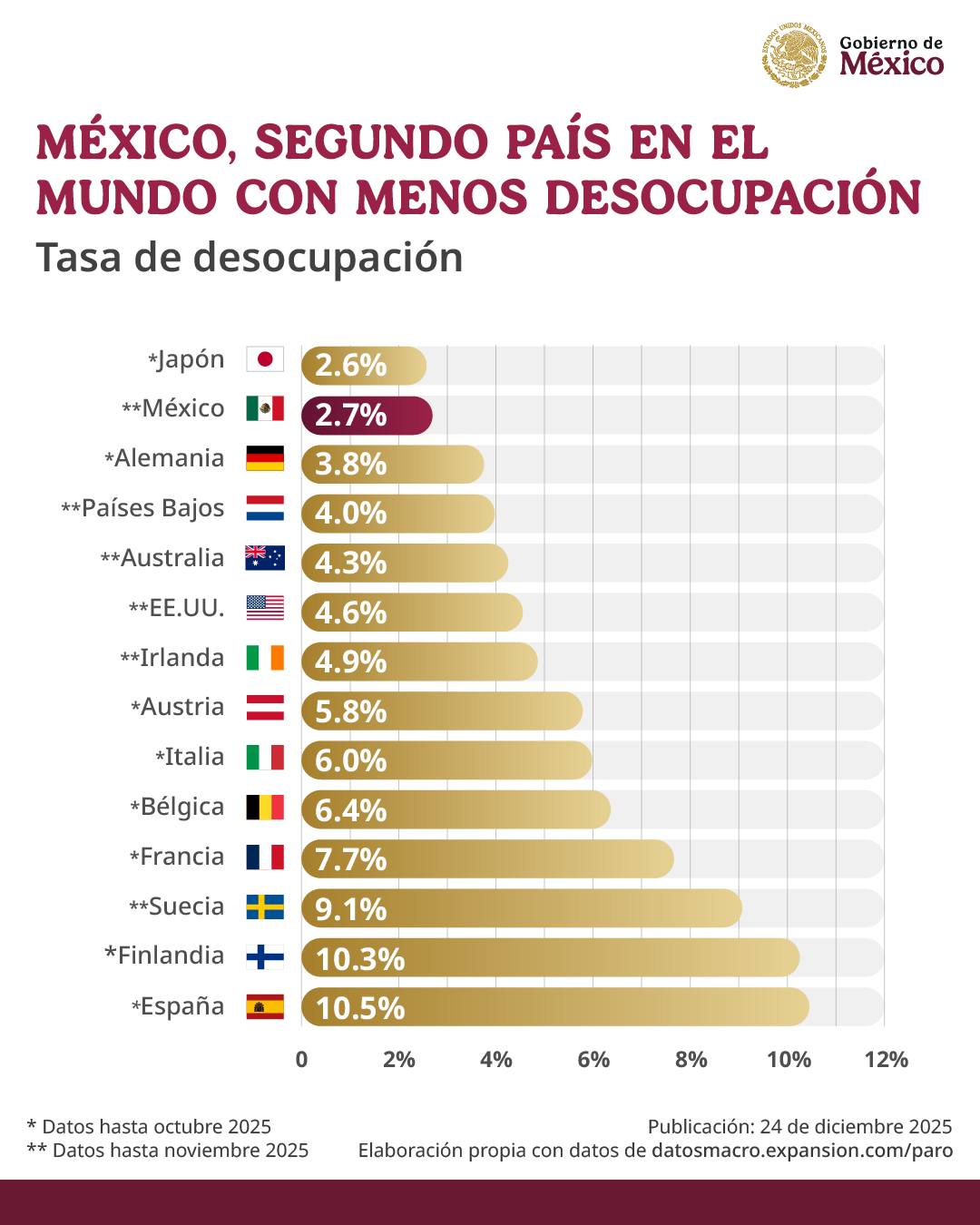 México líder global en empleo